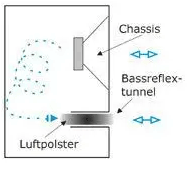 Das Wirkprinzip eines Bassreflex-Subwoofers