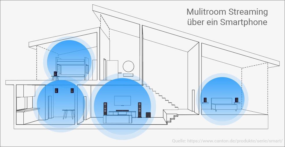 Mulitroom Streaming über ein Smartphone