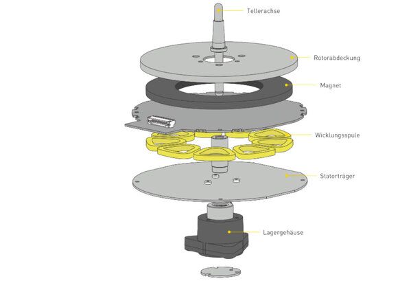 Explosionszeichnung des kernlosen Direktantriebsmotors des Technics Sl-1210 GR