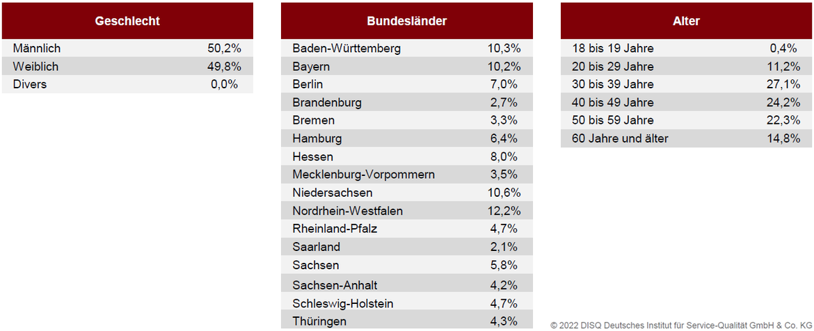 Tabelle: Geschlecht, Bundesländer, Alter