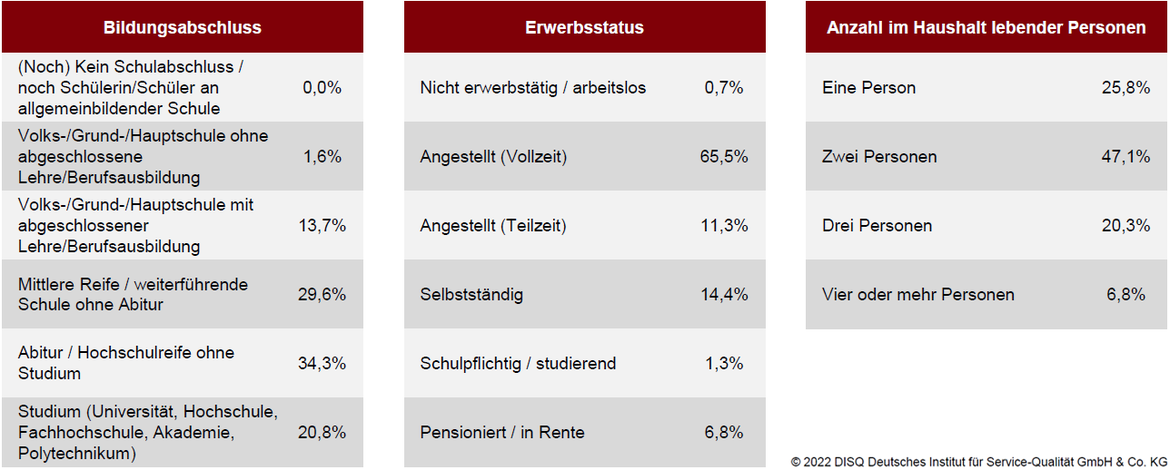 Bildungsabschluss, Erwerbsstatus, Anzahl der im Haushalt lebenden Personen