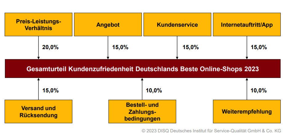 Gewichtung der einzelnen Kriterien zur Feststellung des Gesamturteils