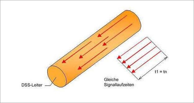 Signalfluss in einem hochwertigen Lautsprecherkabel von Inakustik