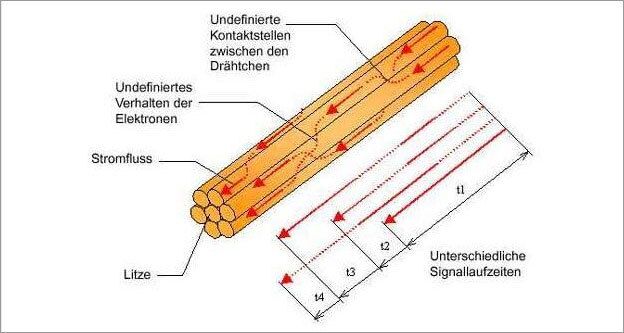 Signalfuss in einem hochwertgen konventionellen Kabel