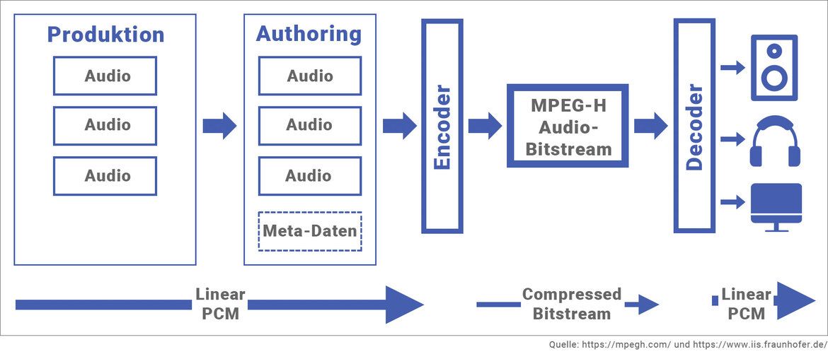 Bockschema von MPEG-H