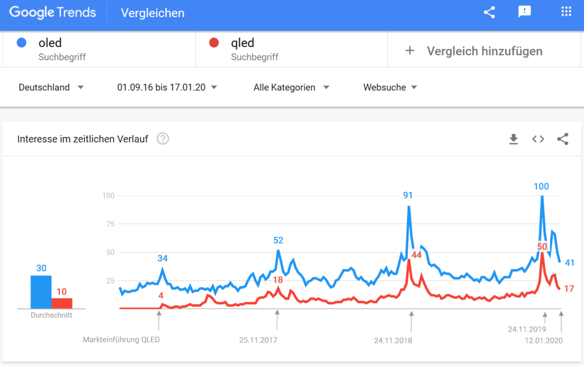 Vergleich im Suchvolumen bei Google-Trend für die Suchbegriffe OLED und QLED