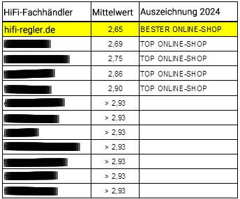 Rangfolge der untersuchten 12 HiFi-Fachhändler