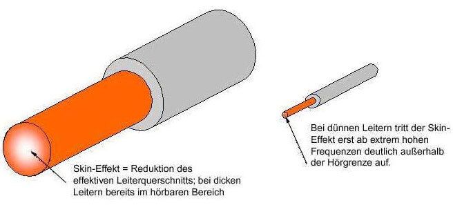 Schematische Darstellung des Skin-Effekts