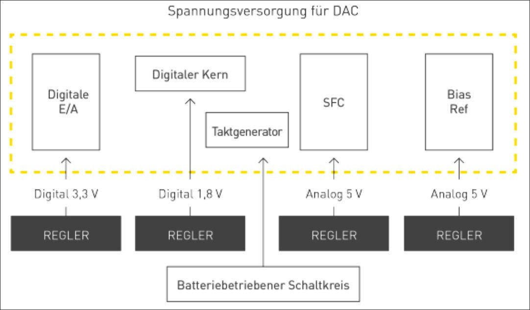 Die Spannungsversorgung　für die D/A-Wandler ist in fünf Sektionen aufgeteilt.