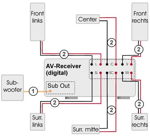 Verbindung A/V-Receiver - Lautsprecher