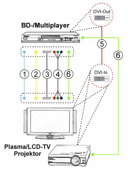 BD-Player &lt; &gt; TV / Projektor