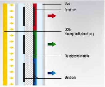 Led Tv Hintergrundwissen Hifi Regler