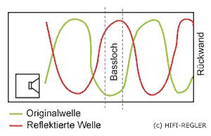 Grafik: Stehende Welle