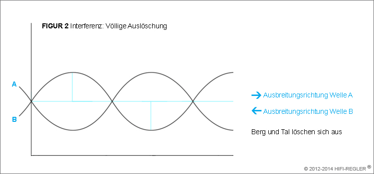 Interferenz - völlige Auslöschung von Schallwellen