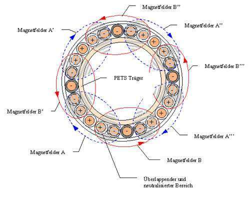 PETS-Technologie - Abbildung überlappende Magnetfelder