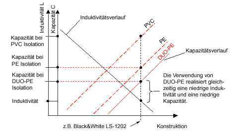 Lautsprecherkabel - Abbildung Induktivitätsverlauf