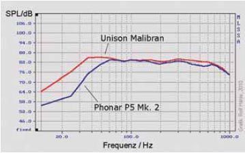 Raumakustik: Messdiagramm 1