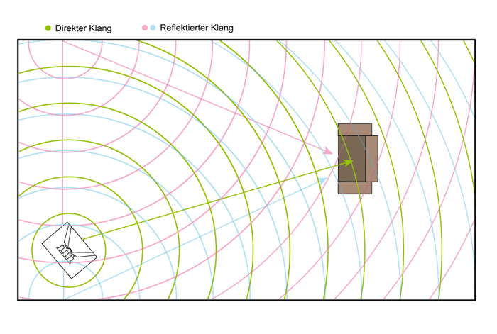 Abbildung von direktem und reflektiertem Klang