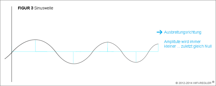 Sinuswellen - Ausbreitungsrichtung