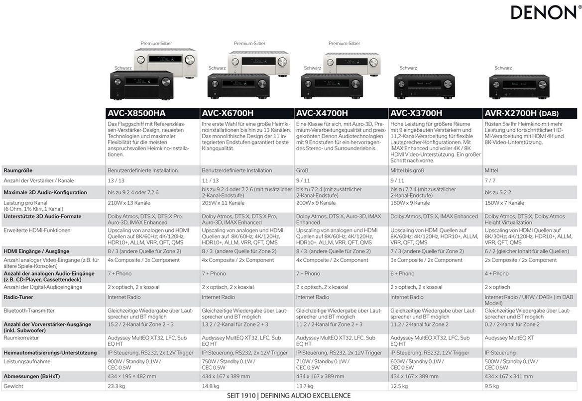 Ausführlicher Vergleich der Denon AV-Verstärker/-Receiver 2020