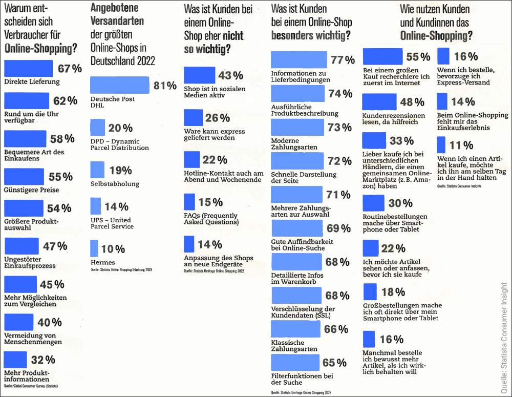 Ausgewählte Ergebnisse der Studie Statista Consumer Insights