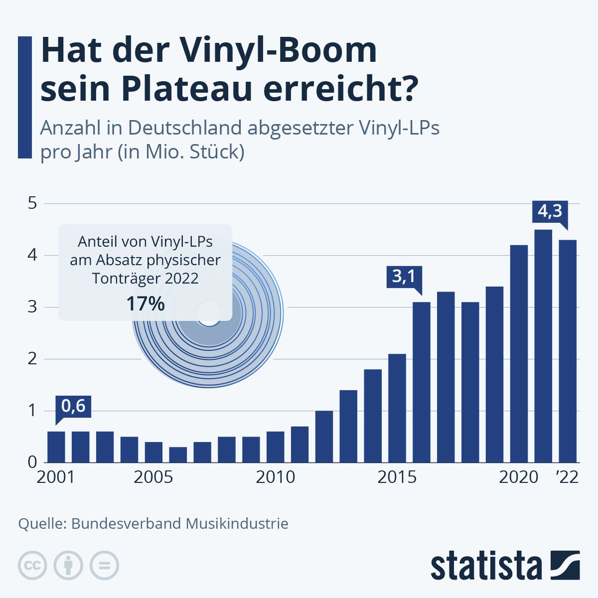 Veröffentlichung der Infografik von Statista