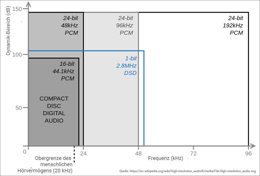 Ungefährer Dynamikbereich und Bandbreiten der gängigsten hochauflösenden der Audioformate