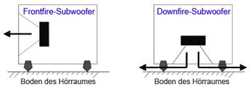 Unterschiedliche Bauarten von Subwoofern