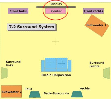 Positionierung eines Center-Lautsprechers in einem 7.2-Suroound-Setup