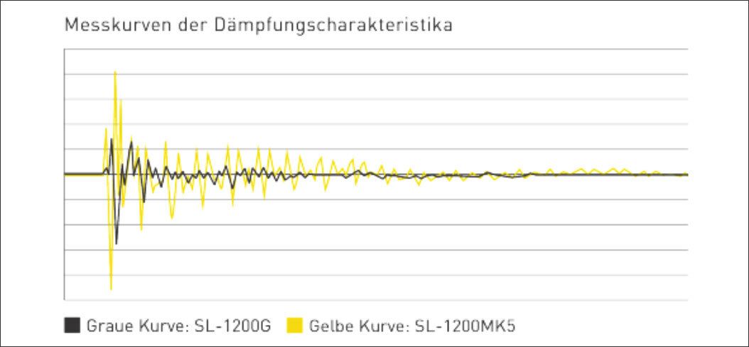 Dämpfungs-Diagramm