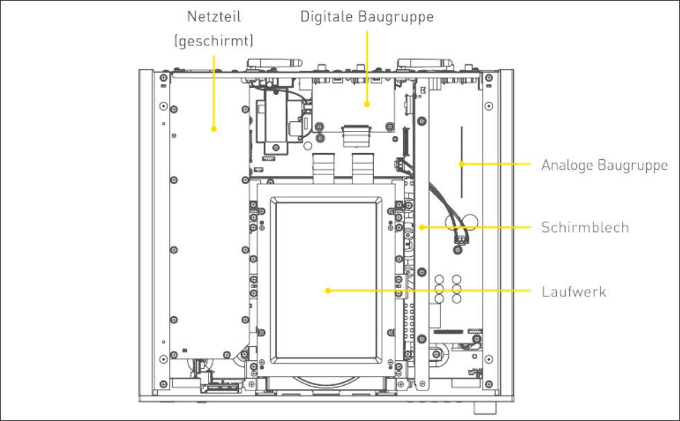 Durch die Unterbindung der Interferenzen zwischen diesen Blöcken wird die Signalqualität reingehalten.