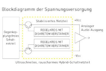 Blockdiagramm der Spannungsversorgung beim Technics SL-G 700 M2