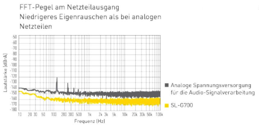 FFT-Pegel am Netzteil-Ausgang