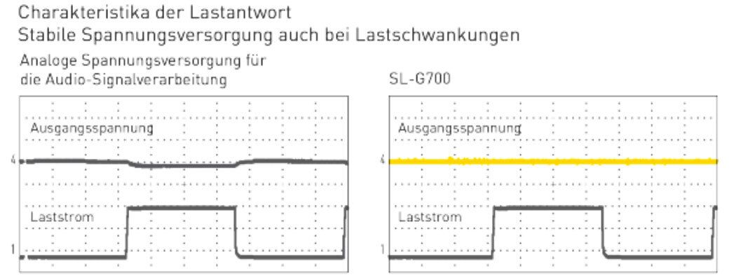 Charakteristika der Lastantwort