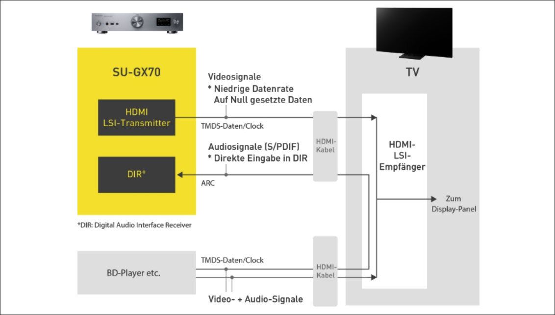 Top Audio-Video-Performance