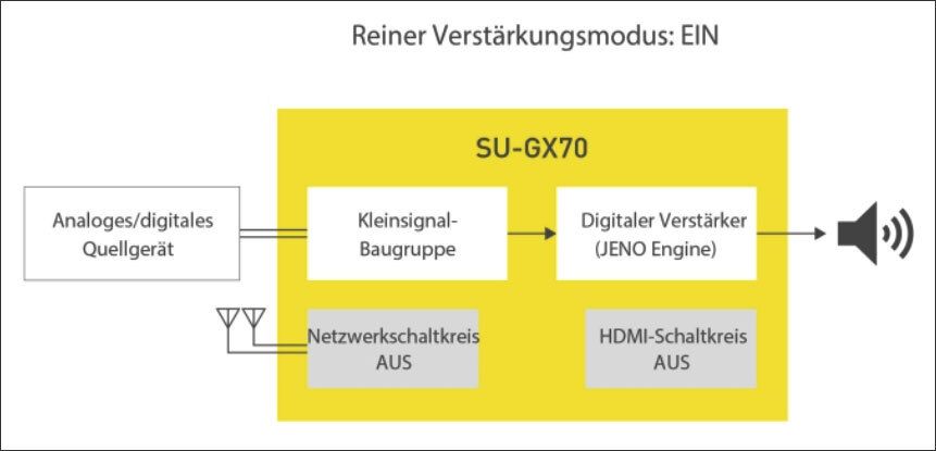 Reiner Verstärkermodus