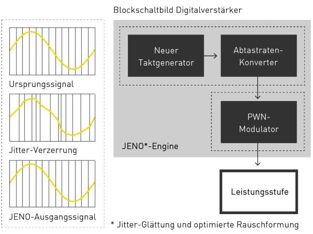 Blockschaltbild Digitalverstärker