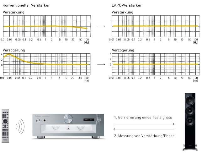 Load Adaptive Phase Calibration