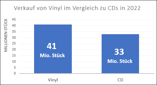 Verkaufszahlen Schallplatten und CDs in USA 2022