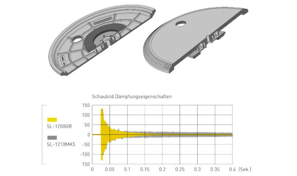 Ein hohes Maß an Vibrationsdämpfung