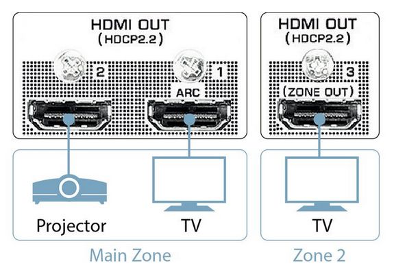 Yamaha RX-A2080 - 3 HDMI Ausgänge