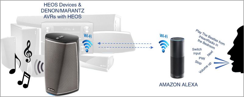 Schema der Alexa-Sprachsteuerung