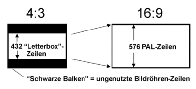 Fernseher Bildformate im Vergleich