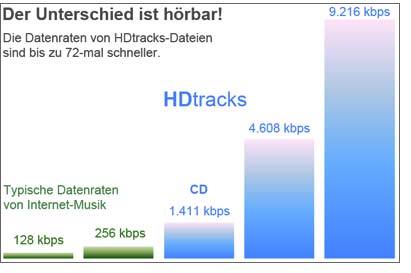 Datenraten HDtracks