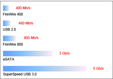 Datenübertragung