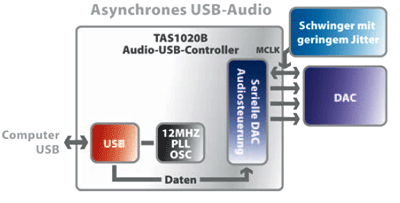 USB Audio Asynchron