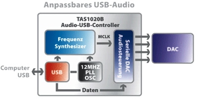 USB Audio