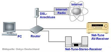 Home-Networking mit Onkyo Net-Tune - Netzwerk-Plan