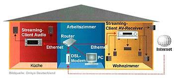 Home-Networking - Onkyo Net-Tune - Hausplan