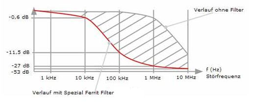 Diagramm Ferrit Filter